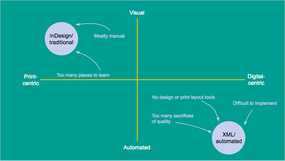 Two options for publishers: traditional indesign, or automation