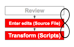 The update loop: Generate, review, enter edits, repeat